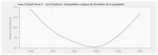 Les Chambres : Interpolation cubique de l'évolution de la population